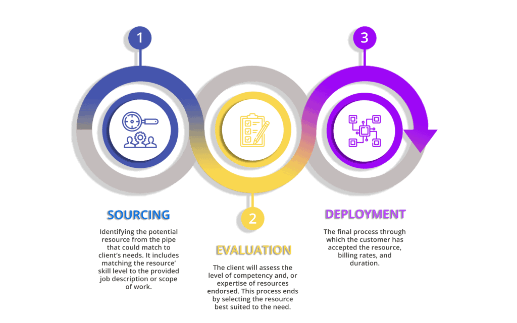 Talent Augmentation Workflow - Kaisa Consulting